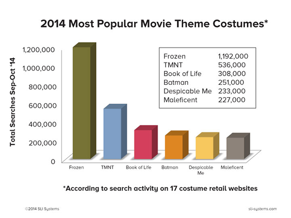 2014 Most Popular Movie Theme Costumes