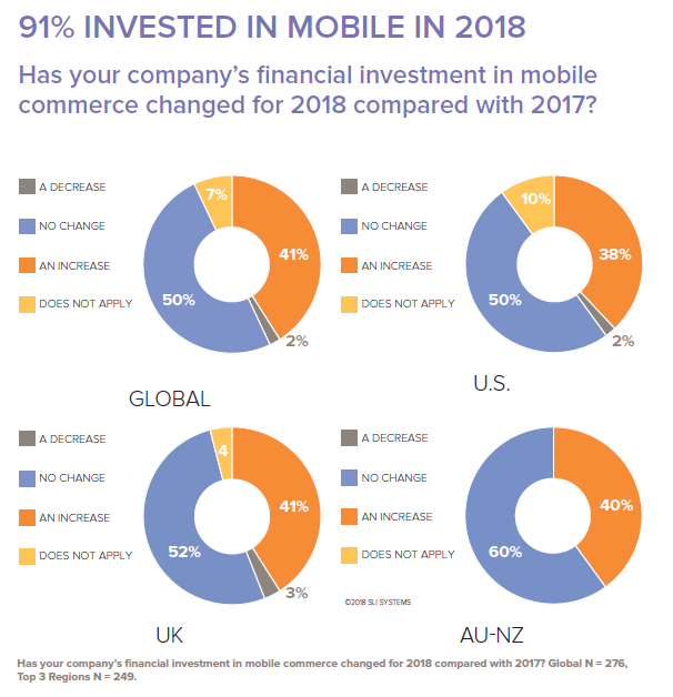 91% of retailers surveyed in the EPIC H1 2018 report said they were either maintaining or increasing their company's investment in mobile.
