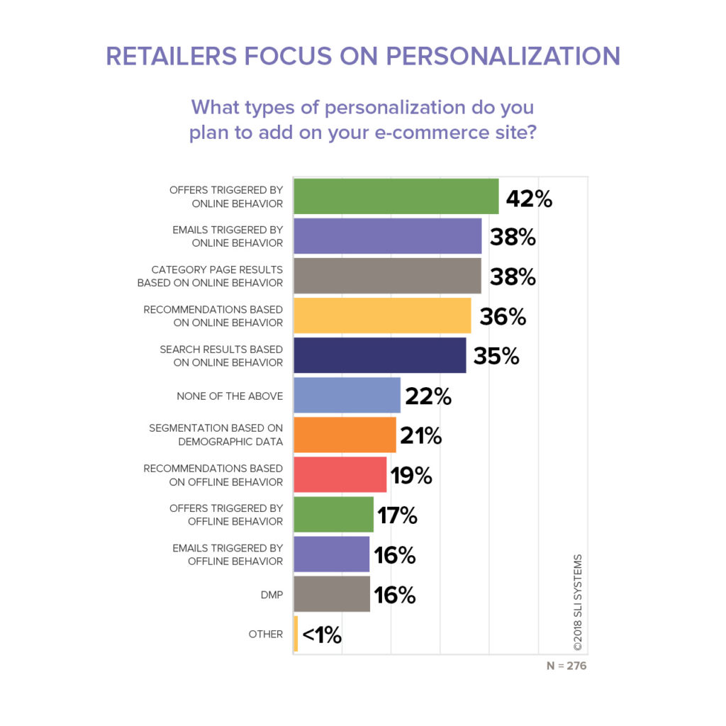 "Offers Triggered by Online Behavior" is the number one way retailers plan to add personalization to their e-commerce site. 